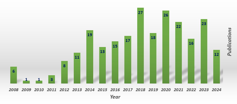 Publications Per Year