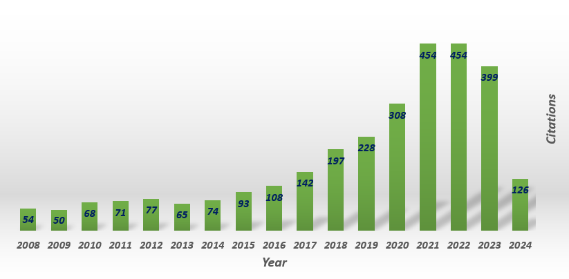 Citations Per Year